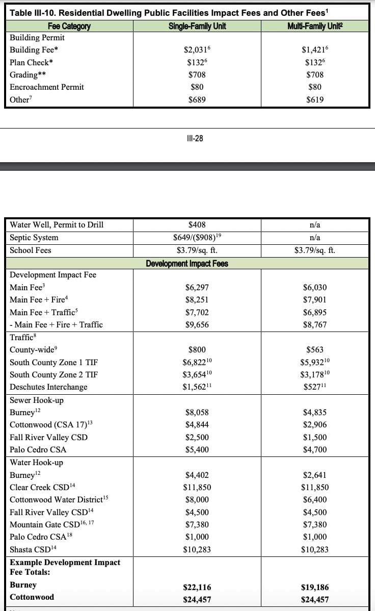 Shasta County Will Hold A Public Hearing On Suspending Impact Fees